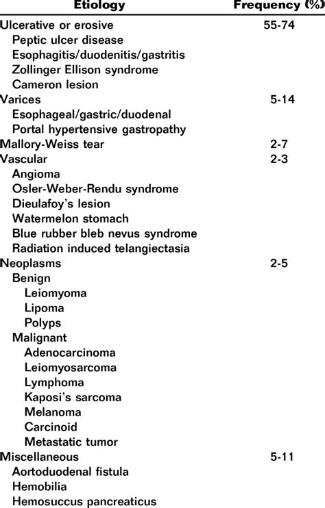 Causes of Upper Gastrointestinal Bleeding 3,8,60 | Download Table