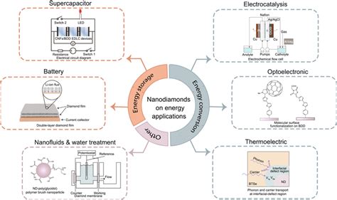 Applications of nanodiamonds on energy‐related fields (eg,... | Download Scientific Diagram