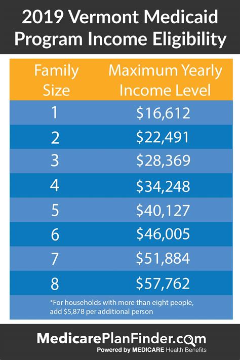 Vermont Medicaid Income Limits 2024 - Kati Sascha