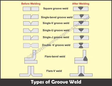 Types of groove weld