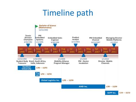 Timeline Template In Word | Flyer Template