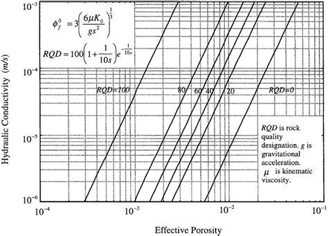 Relation between hydraulic conductivity, K 0 , and e ective porosity, f... | Download Scientific ...