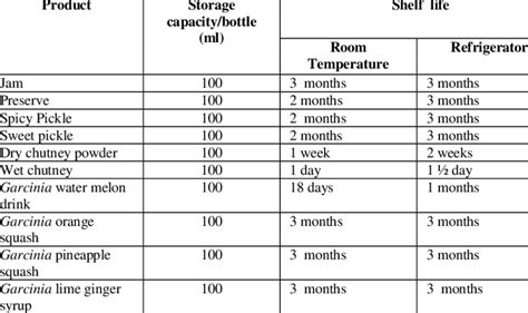 Shelf life qualities of the developed products | Download Table