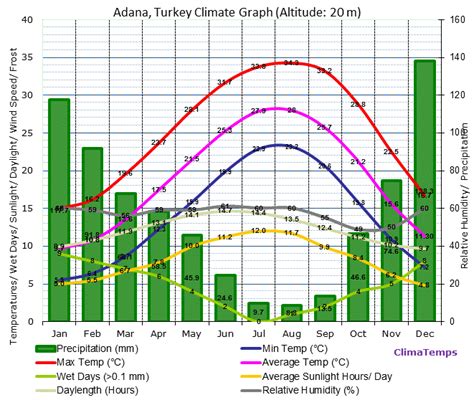 Adana Climate Adana Temperatures Adana Weather Averages