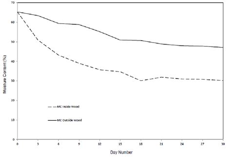 Comparison of the wood moisture content variation during open air and ...