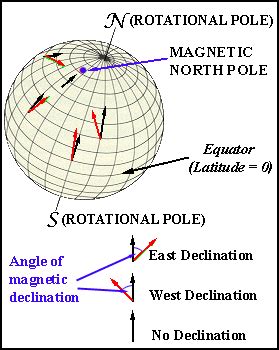 MAGNETIC NORTH