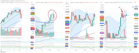 2023.02.05-Gold-Candles – Investing Angles