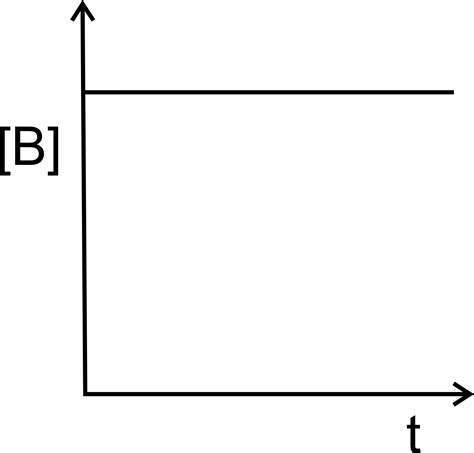 Which graph represents zero order reaction.Option: 1