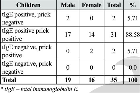 Total serum IgE antibody test results in comparison to skin prick test... | Download Scientific ...