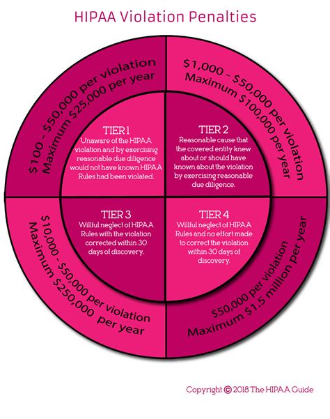 HIPAA Violation Fines - The HIPAA Guide