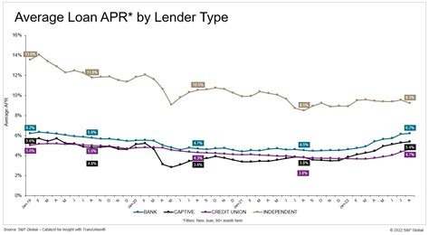 Credit Union Rates Fall Below Banks and Captives | S&P Global