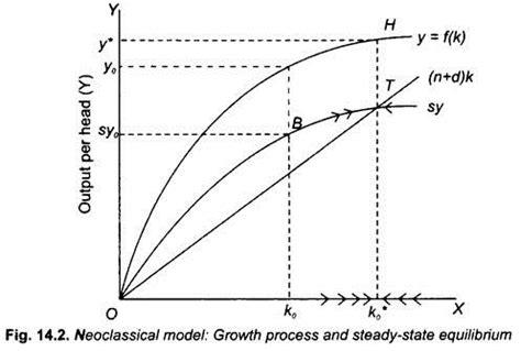 Neoclassical Theory of Economic Growth | India | Economics