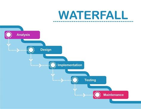 Difference between Agile and Waterfall project methodologies