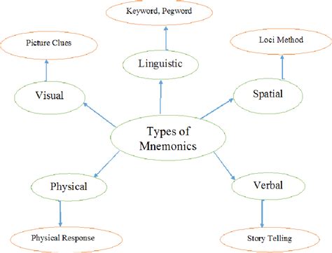 [PDF] Mnemonic Instruction in Science and Social Studies for Students ...