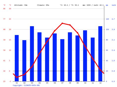 Framingham climate: Weather Framingham & temperature by month