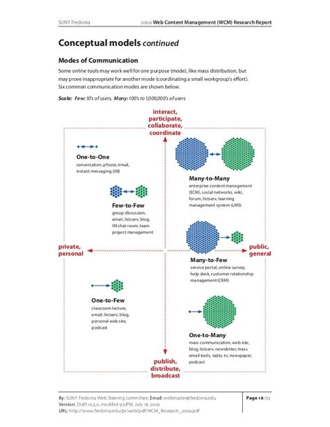 Modes of Communication