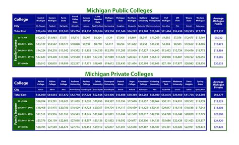 Net Price of Michigan Colleges by Income