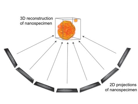 Visualizing nanotechnology in 3D with open source software | Opensource.com