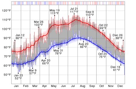 Historical Weather For 2012 in Abu Dhabi, United Arab Emirates ...