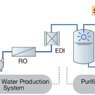 Purified water process in pharmaceutical industry. | Download ...