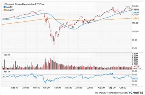 Top Dividend ETFs For October