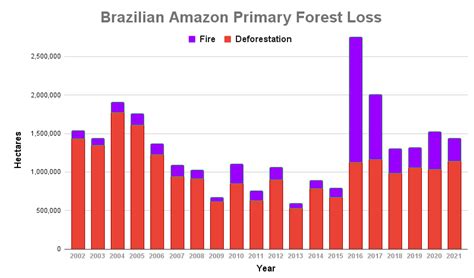 Global Deforestation Graph