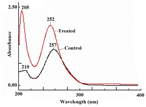 UV-Vis spectra of control and treated samples of benzophenone ...