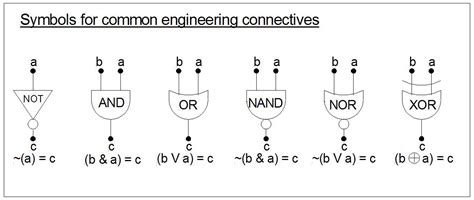 Formulae in Logic Gates Symbols | Visual dictionary, Logic, Formula