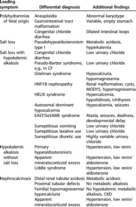 Differential diagnosis of Bartter syndrome | Download Scientific Diagram