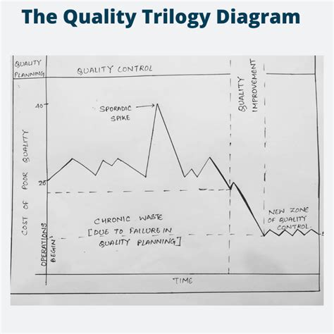 Juran Trilogy | Adopted to ensure the needs of customer