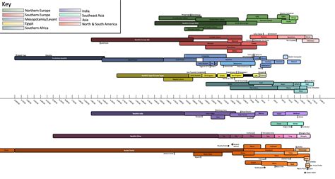 Timeline of Ancient Civilizations (Work in Progress) : r ...