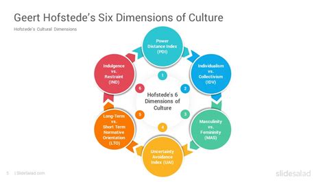 Hofstede’s Cultural Dimensions Theory PowerPoint Template - SlideSalad