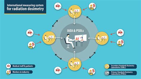 Radiation Protection of Patients and Workers: IAEA Helps Strengthen Dosimetry in Latin America ...