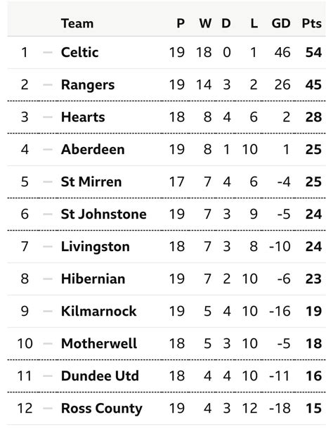 Cinch Premiership table as of 28th December 2022 : r/ScottishFootball