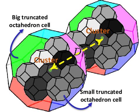 Clusters of truncated octahedron cells. clusters of truncated... | Download Scientific Diagram