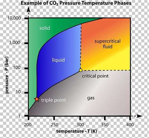 Critical Point Supercritical Fluid Supercritical Carbon Dioxide Phase ...