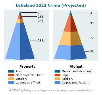 Lakeland Crime Statistics: Florida (FL) - CityRating.com