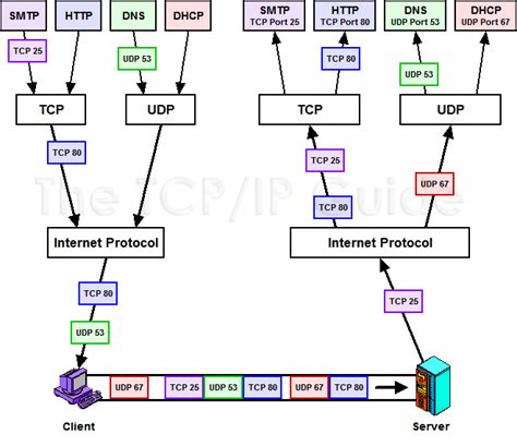 The TCP/IP Guide - TCP/IP Ports: Transport Layer (TCP/UDP) Addressing