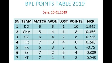 BPL POINTS TABLE 2019| PART-2 | - YouTube