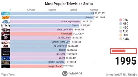 A Timeline of the Most Popular TV Shows (1951-2019)