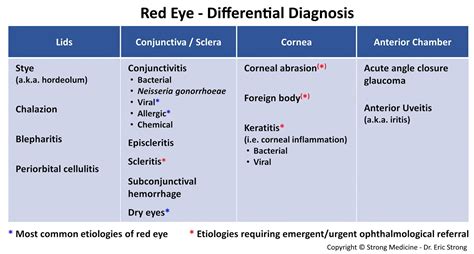 Differential Diagnosis Table