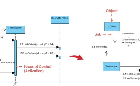 Perbedaan Sequence Diagram Dan Communication Diagram School Of – Otosection