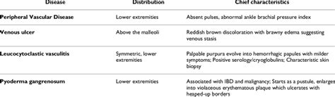 Differential diagnosis of Calciphylaxis. | Download Table