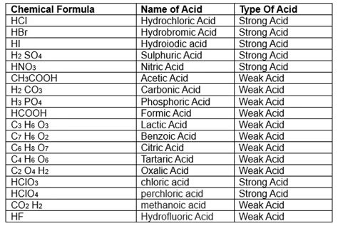 Common Acids names and formulas - physicscatalyst's Blog