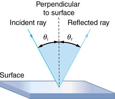 The Law of Reflection | Physics | | Course Hero