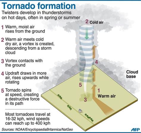 Tornado Formation: must have vertical wind direction shear, so surface winds may be southerly ...