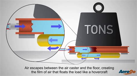 How Air Casters Work - YouTube