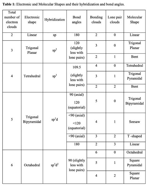 Solved Table 1: Electronic and Molecular Shapes and their | Chegg.com