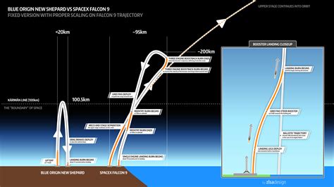 Difference between BlueOrigin and SpaceX rocket landings? - Space ...