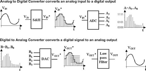 Analog To Digital Converter Files Identified, Converters Profiled ...